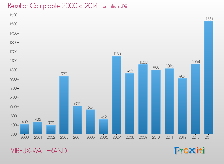 Evolution du résultat comptable pour la commune de VIREUX-WALLERAND de 2000 à 2014 Evolution du résultat comptable pour VIREUX-WALLERAND de 2000 à 2014