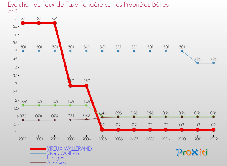 Evolution du taux de la taxe foncière sur le bati pour VIREUX-WALLERAND et les communes proches de 2000 à 2012 Comparaison des taux de taxe foncière sur le bati pour VIREUX-WALLERAND et les communes voisines de 2000 à 2012