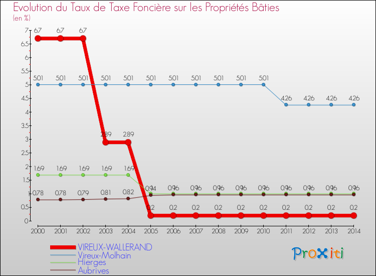 Evolution du taux de la taxe foncière sur le bati pour VIREUX-WALLERAND et les communes proches de 2000 à 2014 Comparaison des taux de taxe foncière sur le bati pour VIREUX-WALLERAND et les communes voisines de 2000 à 2014