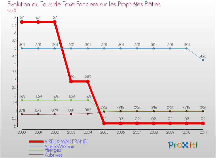 Evolution du taux de la taxe foncière sur le bati pour VIREUX-WALLERAND et les communes proches Comparaison des taux de taxe foncière sur le bati pour VIREUX-WALLERAND et les communes voisines