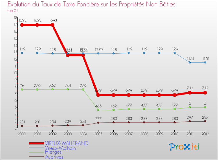 Evolution du taux de la taxe foncière sur les immeubles et terrains non batis pour VIREUX-WALLERAND et les communes proches de 2000 à 2012 Comparaison des taux de la taxe foncière sur les immeubles et terrains non batis pour VIREUX-WALLERAND et les communes voisines de 2000 à 2012