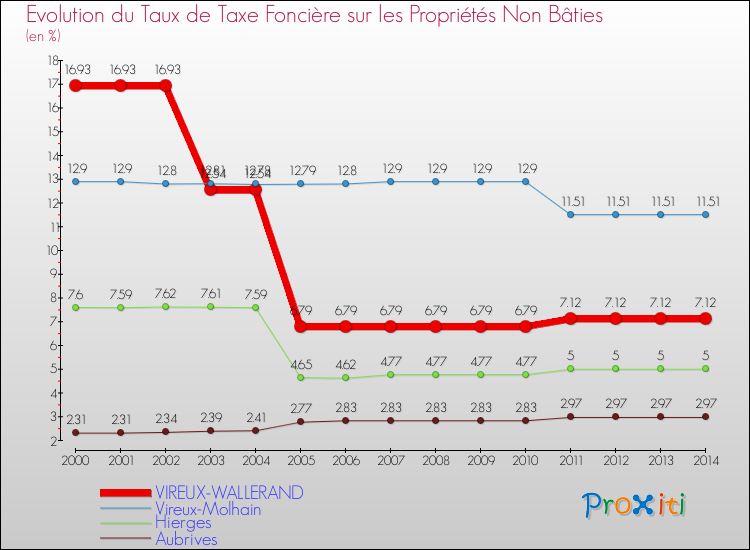 Evolution du taux de la taxe foncière sur les immeubles et terrains non batis pour VIREUX-WALLERAND et les communes proches de 2000 à 2014 Comparaison des taux de la taxe foncière sur les immeubles et terrains non batis pour VIREUX-WALLERAND et les communes voisines de 2000 à 2014