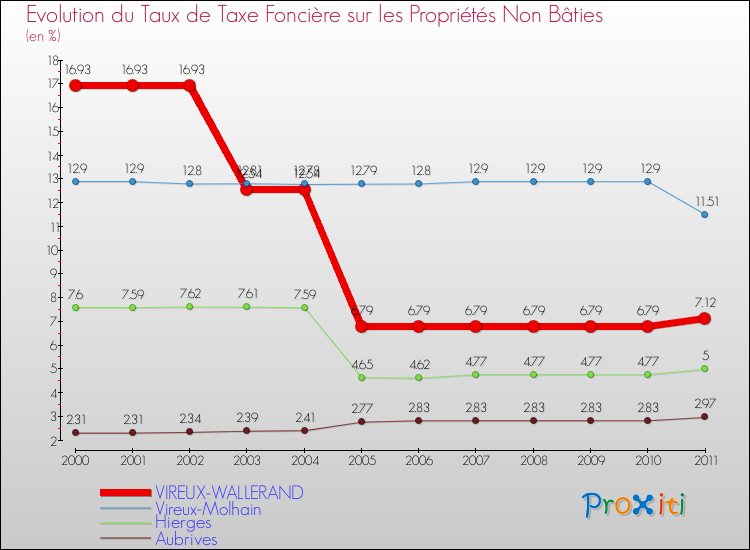 Evolution du taux de la taxe foncière sur les immeubles et terrains non batis pour VIREUX-WALLERAND et les communes proches Comparaison des taux de la taxe foncière sur les immeubles et terrains non batis pour VIREUX-WALLERAND et les communes voisines