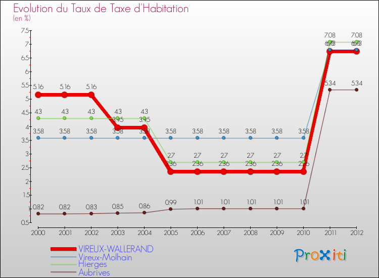 Evolution du taux de la taxe d'habitation pour VIREUX-WALLERAND et les communes proches Comparaison des taux de la taxe d'habitation pour VIREUX-WALLERAND et les communes voisines