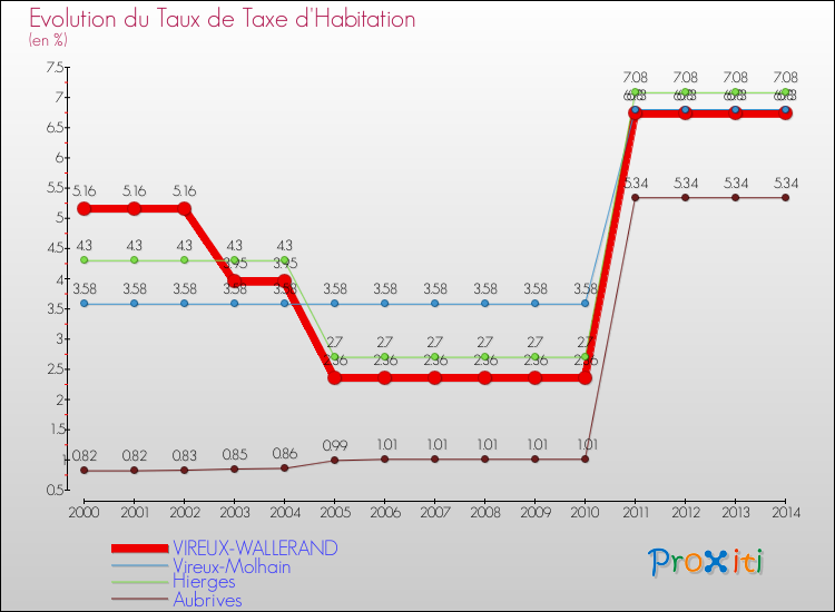 Evolution du taux de la taxe d'habitation pour VIREUX-WALLERAND et les communes proches de 2000 à 2014 Comparaison des taux de la taxe d'habitation pour VIREUX-WALLERAND et les communes voisines de 2000 à 2014