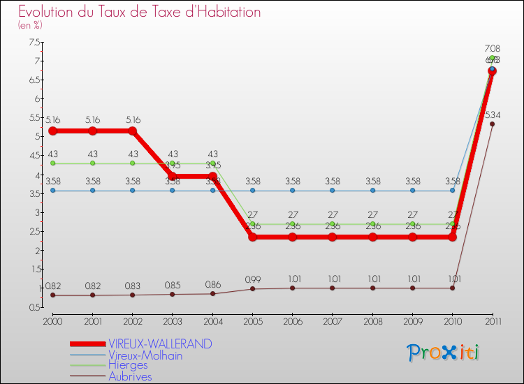 Evolution du taux de la taxe d'habitation pour VIREUX-WALLERAND et les communes proches Comparaison des taux de la taxe d'habitation pour VIREUX-WALLERAND et les communes voisines