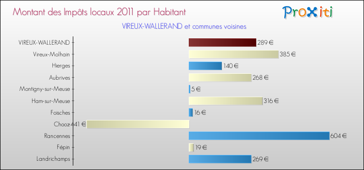 Montant des impôts locaux par Habitant pour VIREUX-WALLERAND et les communes proches Comparaison des impôts locaux par habitant pour VIREUX-WALLERAND et les communes voisines