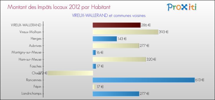 Montant des impôts locaux par Habitant pour VIREUX-WALLERAND et les communes proches Comparaison des impôts locaux par habitant pour VIREUX-WALLERAND et les communes voisines