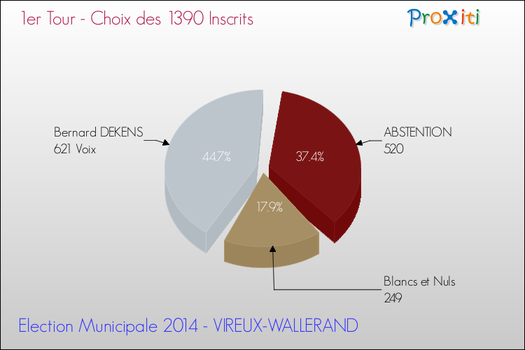 Résultats par rapport aux inscrits au 1er Tour des Elections Municipales 2014 de la commune de VIREUX-WALLERAND Elections Municipales 2014 - Résultats par rapport aux inscrits au 1er Tour pour la commune de VIREUX-WALLERAND