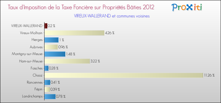 Taux d'imposition de la taxe foncière sur le bati 2012 pour VIREUX-WALLERAND et les communes proches Comparaison des taux d'imposition de la taxe foncière sur le bati 2012 pour VIREUX-WALLERAND et les communes voisines