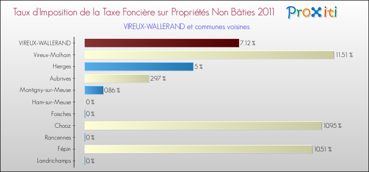 Taux d'imposition de la taxe foncière sur les immeubles et terrains non batis 2011 pour VIREUX-WALLERAND et les communes proches Comparaison des taux d'imposition de la taxe foncière sur les immeubles et terrains non batis 2011 pour VIREUX-WALLERAND et les communes voisines