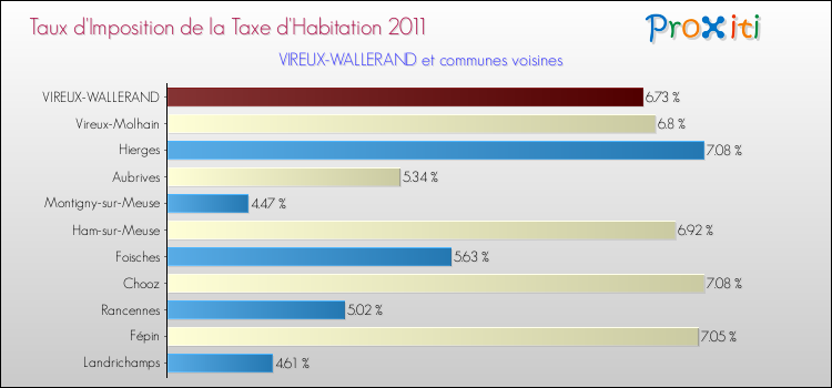 Taux d'imposition de la taxe d'habitation 2011 pour VIREUX-WALLERAND et les communes proches Comparaison des taux d'imposition de la taxe d'habitation 2011 pour VIREUX-WALLERAND et les communes voisines