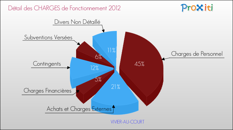 Décomposition des Charges de Fonctionnement 2012 de la commune de VIVIER-AU-COURT Charges de Fonctionnement 2012 pour la commune de VIVIER-AU-COURT
