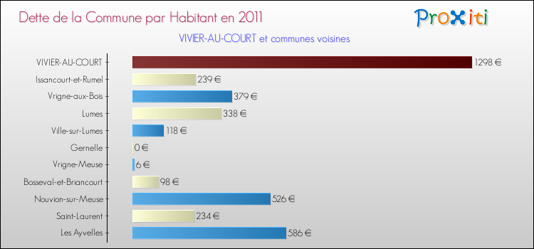 Dette par habitant de la commune en 2011 pour VIVIER-AU-COURT et les communes proches Comparaison de la dette par habitant de la commune en 2011 pour VIVIER-AU-COURT et les communes voisines