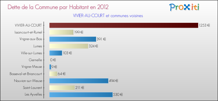 Dette par habitant de la commune en 2012 pour VIVIER-AU-COURT et les communes proches Comparaison de la dette par habitant de la commune en 2012 pour VIVIER-AU-COURT et les communes voisines