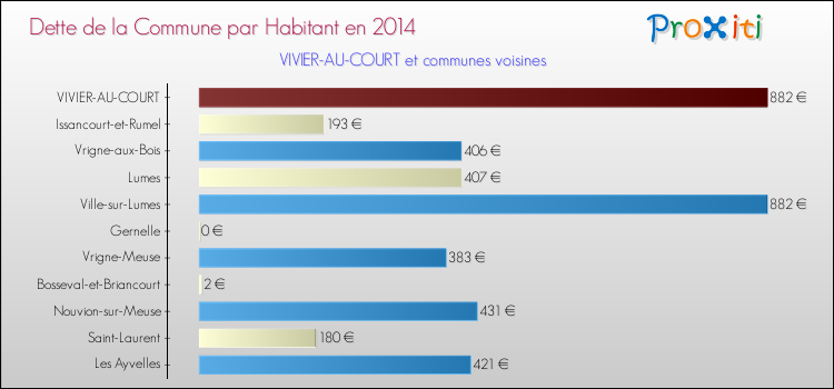 Dette par habitant de la commune en 2014 pour VIVIER-AU-COURT et les communes proches Comparaison de la dette par habitant de la commune en 2014 pour VIVIER-AU-COURT et les communes voisines