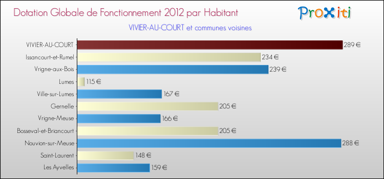 Montant des dotations globales de fonctionnement DGF par Habitant pour VIVIER-AU-COURT et les communes proches Comparaison des des dotations globales de fonctionnement DGF par habitant pour VIVIER-AU-COURT et les communes voisines