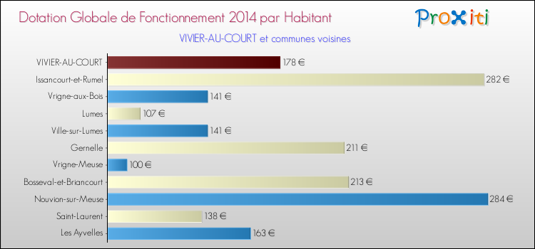 Montant des dotations globales de fonctionnement DGF par Habitant pour VIVIER-AU-COURT et les communes proches en 2014. Comparaison des des dotations globales de fonctionnement DGF par habitant pour VIVIER-AU-COURT et les communes voisines en 2014.