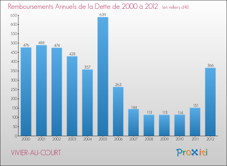 Evolution de l'annuité de la dette pour la commune de VIVIER-AU-COURT de 2000 à 2012 Annuités de la dette pour VIVIER-AU-COURT de 2000 à 2012
