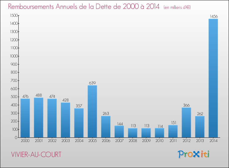 Evolution de l'annuité de la dette pour la commune de VIVIER-AU-COURT de 2000 à 2014 Annuités de la dette pour VIVIER-AU-COURT de 2000 à 2014