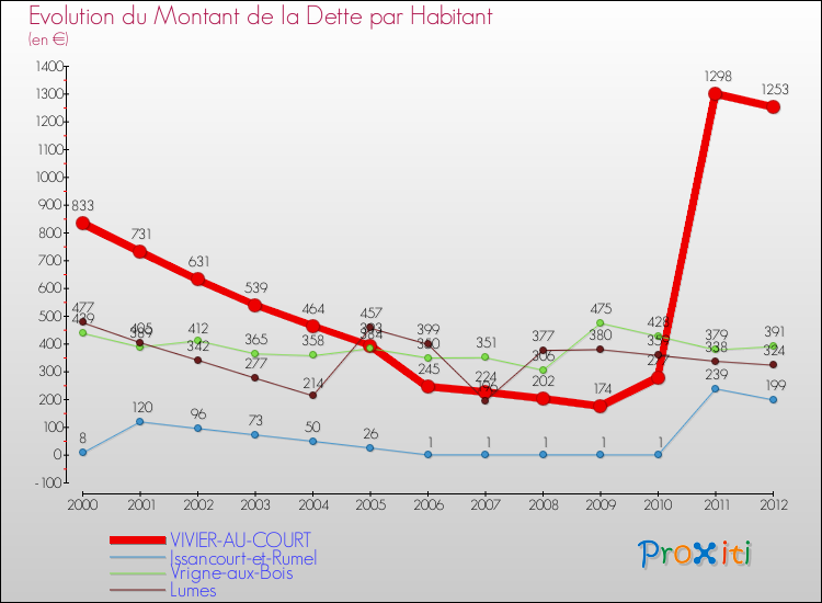 Evolution de la dette par habitant pour la commune de VIVIER-AU-COURT et les communes proches de 2000 à 2012 Comparaison de la dette par habitant pour VIVIER-AU-COURT et les communes voisines de 2000 à 2012