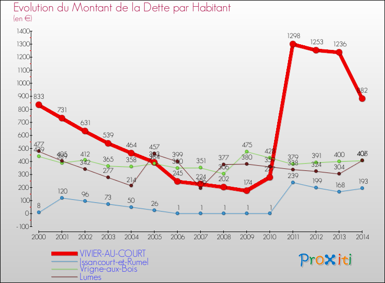 Evolution de la dette par habitant pour la commune de VIVIER-AU-COURT et les communes proches de 2000 à 2014 Comparaison de la dette par habitant pour VIVIER-AU-COURT et les communes voisines de 2000 à 2014