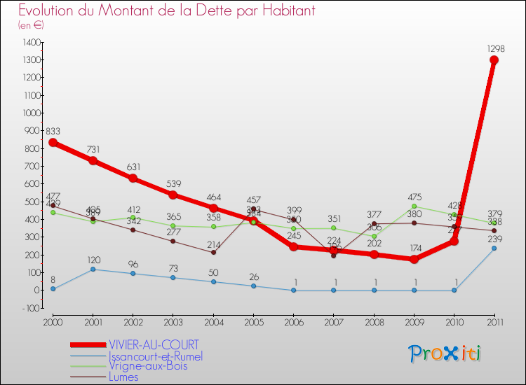 Evolution de la dette par habitant pour la commune de VIVIER-AU-COURT et les communes proches Comparaison de la dette par habitant pour VIVIER-AU-COURT et les communes voisines