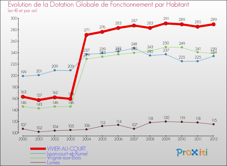 Evolution et montant de la dotation globale de fonctionnement par Habitant pour VIVIER-AU-COURT et les communes proches Comparaison des dotations globales de fonctionnement par habitant pour VIVIER-AU-COURT et les communes voisines