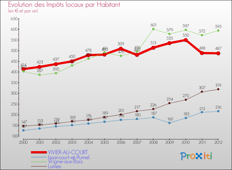 Evolution et montant des impôts locaux par Habitant pour VIVIER-AU-COURT et les communes proches Comparaison des impôts locaux par habitant pour VIVIER-AU-COURT et les communes voisines