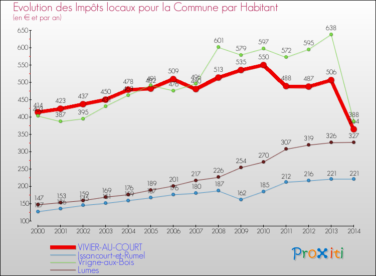 Evolution et montant des impôts locaux par Habitant pour VIVIER-AU-COURT et les communes proches de 2000 à 2014 Comparaison des impôts locaux par habitant pour VIVIER-AU-COURT et les communes voisines de 2000 à 2014