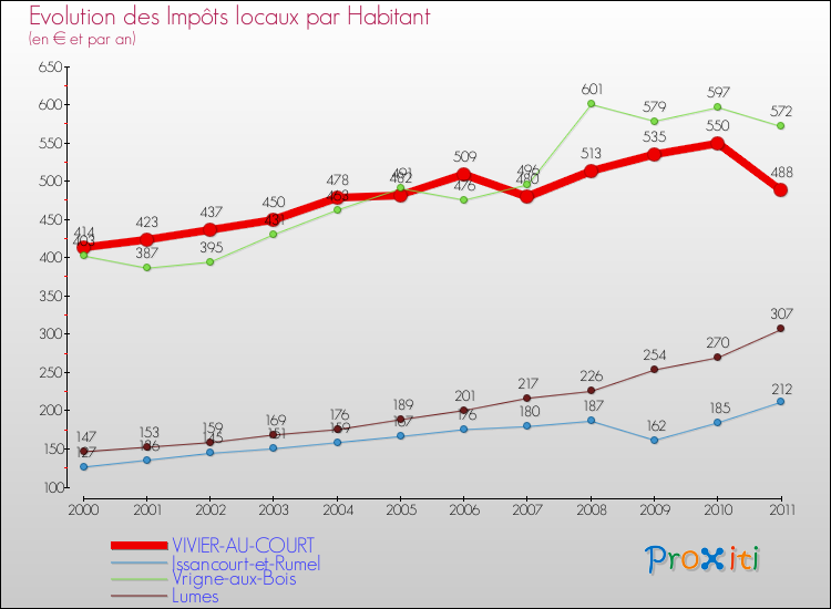 Evolution et montant des impôts locaux par Habitant pour VIVIER-AU-COURT et les communes proches Comparaison des impôts locaux par habitant pour VIVIER-AU-COURT et les communes voisines