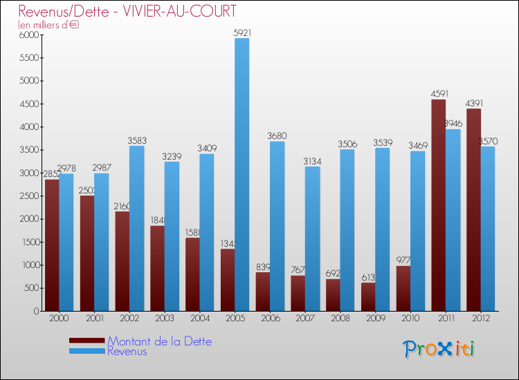 Evolution comparée de la dette et des revenus pour la commune de VIVIER-AU-COURT de 2000 à 2012 Comparaison de la dette et des revenus pour VIVIER-AU-COURT de 2000 à 2012