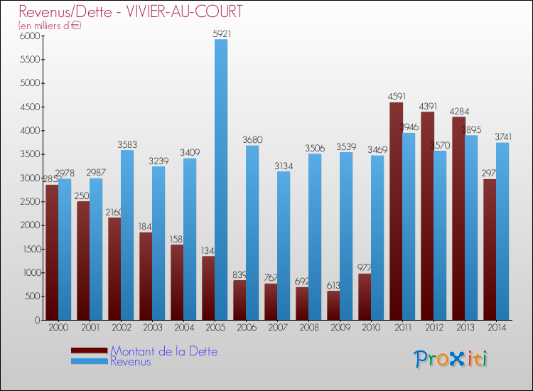 Evolution comparée de la dette et des revenus pour la commune de VIVIER-AU-COURT de 2000 à 2014 Comparaison de la dette et des revenus pour VIVIER-AU-COURT de 2000 à 2014