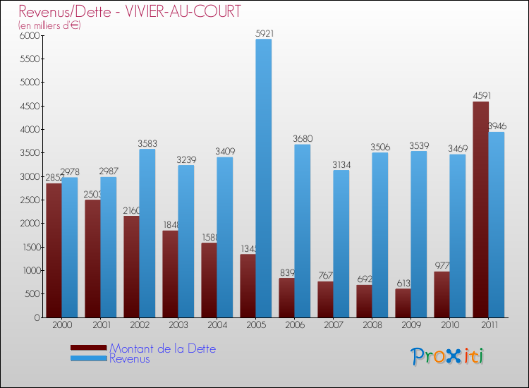 Evolution comparée de la dette et des revenus pour la commune de VIVIER-AU-COURT de 2000 à 2011 Comparaison de la dette et des revenus pour VIVIER-AU-COURT de 2000 à 2011