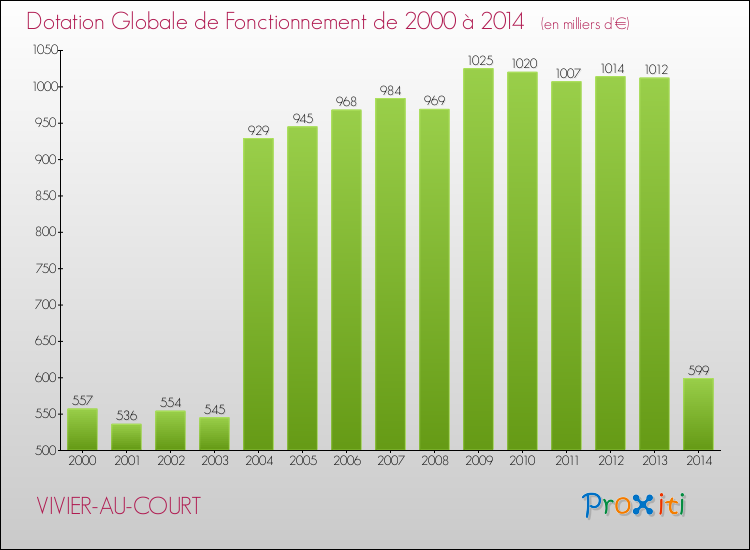 Evolution du montant de la Dotation Globale de Fonctionnement pour la commune de VIVIER-AU-COURT de 2000 à 2014 Evolution du montant de la Dotation Globale de Fonctionnement pour VIVIER-AU-COURT de 2000 à 2014