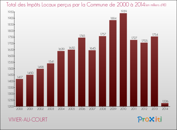 Evolution des Impôts Locaux pour la commune de VIVIER-AU-COURT de 2000 à 2014 Evolution des Impôts Locaux pour VIVIER-AU-COURT de 2000 à 2014