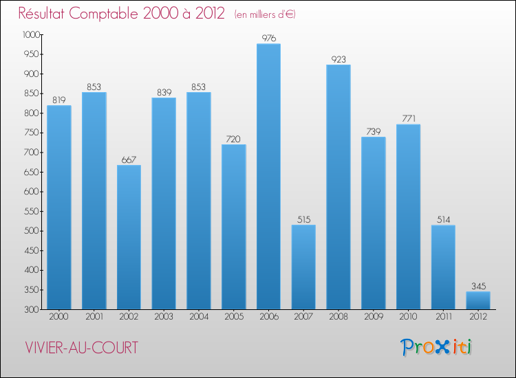 Evolution du résultat comptable pour la commune de VIVIER-AU-COURT de 2000 à 2012 Evolution du résultat comptable pour VIVIER-AU-COURT de 2000 à 2012