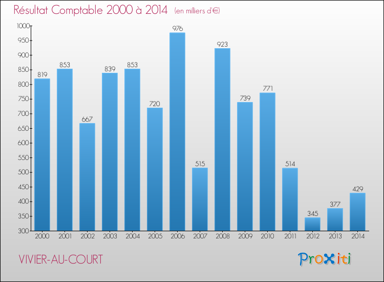 Evolution du résultat comptable pour la commune de VIVIER-AU-COURT de 2000 à 2014 Evolution du résultat comptable pour VIVIER-AU-COURT de 2000 à 2014