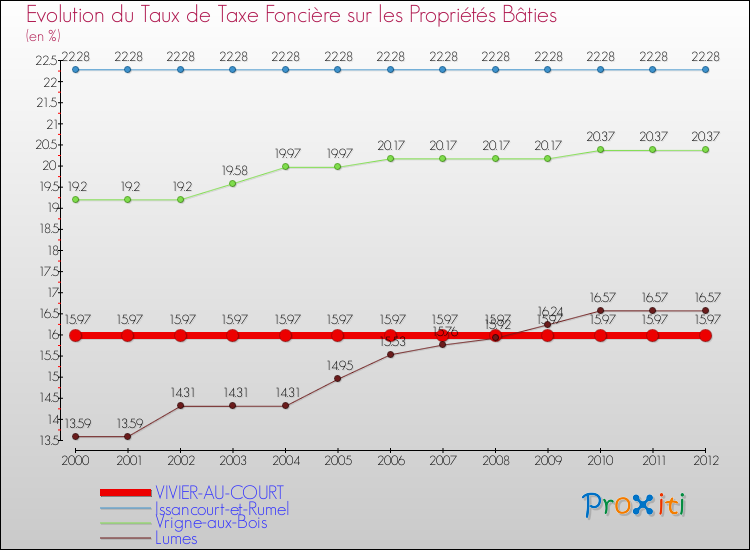 Evolution du taux de la taxe foncière sur le bati pour VIVIER-AU-COURT et les communes proches de 2000 à 2012 Comparaison des taux de taxe foncière sur le bati pour VIVIER-AU-COURT et les communes voisines de 2000 à 2012