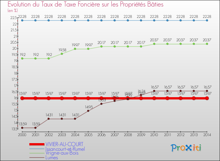 Evolution du taux de la taxe foncière sur le bati pour VIVIER-AU-COURT et les communes proches de 2000 à 2014 Comparaison des taux de taxe foncière sur le bati pour VIVIER-AU-COURT et les communes voisines de 2000 à 2014