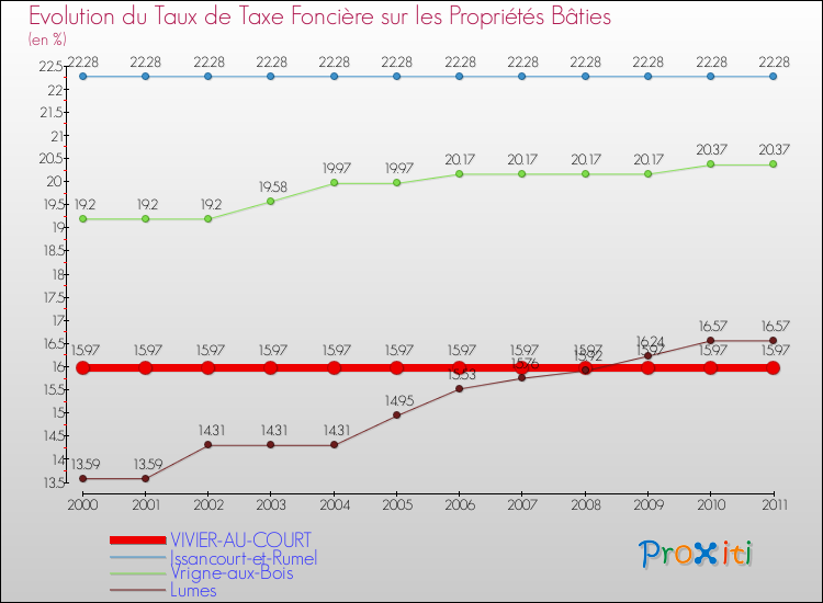 Evolution du taux de la taxe foncière sur le bati pour VIVIER-AU-COURT et les communes proches Comparaison des taux de taxe foncière sur le bati pour VIVIER-AU-COURT et les communes voisines