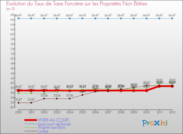 Evolution du taux de la taxe foncière sur les immeubles et terrains non batis pour VIVIER-AU-COURT et les communes proches de 2000 à 2012 Comparaison des taux de la taxe foncière sur les immeubles et terrains non batis pour VIVIER-AU-COURT et les communes voisines de 2000 à 2012