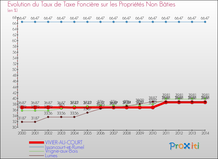 Evolution du taux de la taxe foncière sur les immeubles et terrains non batis pour VIVIER-AU-COURT et les communes proches de 2000 à 2014 Comparaison des taux de la taxe foncière sur les immeubles et terrains non batis pour VIVIER-AU-COURT et les communes voisines de 2000 à 2014