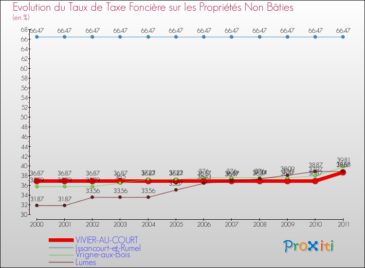 Evolution du taux de la taxe foncière sur les immeubles et terrains non batis pour VIVIER-AU-COURT et les communes proches Comparaison des taux de la taxe foncière sur les immeubles et terrains non batis pour VIVIER-AU-COURT et les communes voisines