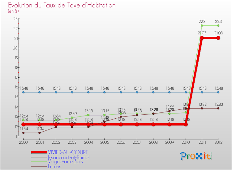 Evolution du taux de la taxe d'habitation pour VIVIER-AU-COURT et les communes proches Comparaison des taux de la taxe d'habitation pour VIVIER-AU-COURT et les communes voisines