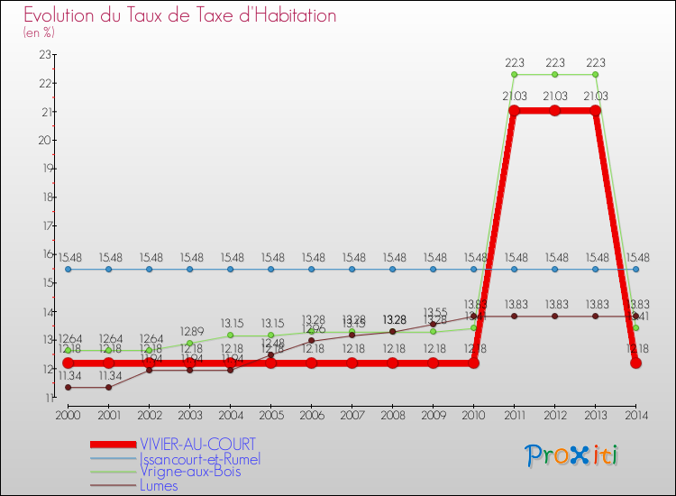 Evolution du taux de la taxe d'habitation pour VIVIER-AU-COURT et les communes proches de 2000 à 2014 Comparaison des taux de la taxe d'habitation pour VIVIER-AU-COURT et les communes voisines de 2000 à 2014