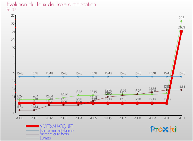 Evolution du taux de la taxe d'habitation pour VIVIER-AU-COURT et les communes proches Comparaison des taux de la taxe d'habitation pour VIVIER-AU-COURT et les communes voisines
