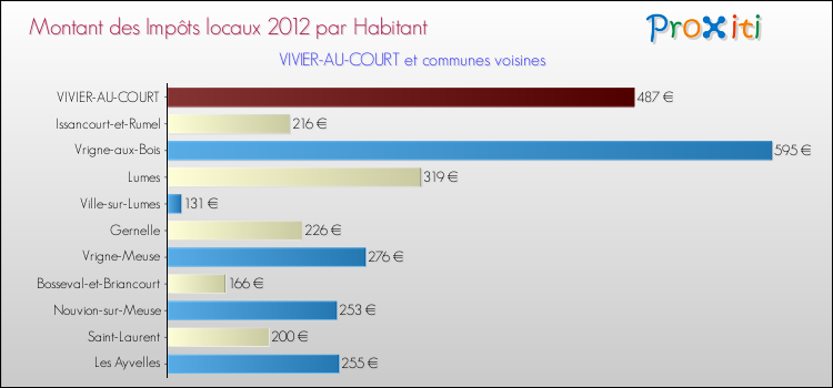 Montant des impôts locaux par Habitant pour VIVIER-AU-COURT et les communes proches Comparaison des impôts locaux par habitant pour VIVIER-AU-COURT et les communes voisines