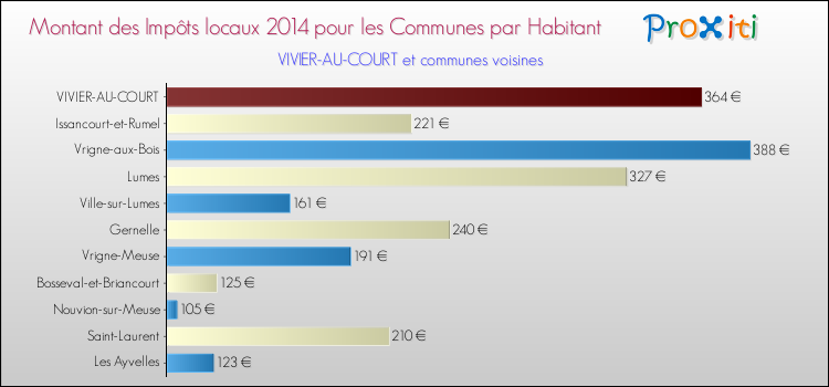 Montant des impôts locaux par Habitant pour VIVIER-AU-COURT et les communes proches en 2014 Comparaison des impôts locaux par habitant pour VIVIER-AU-COURT et les communes voisines en 2014