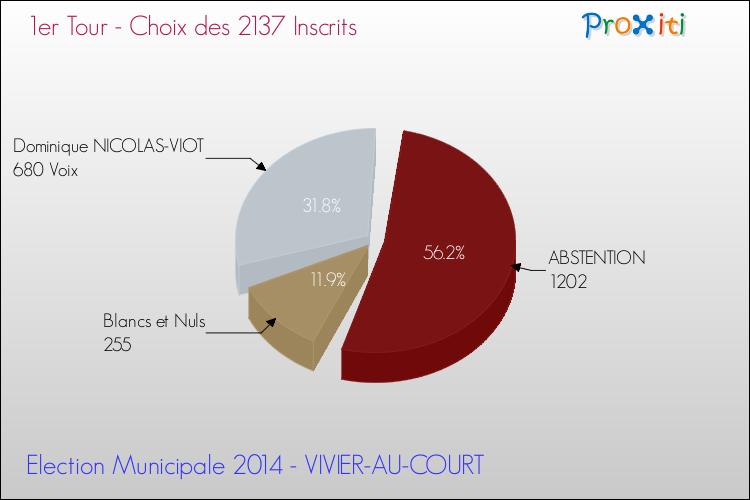 Résultats par rapport aux inscrits au 1er Tour des Elections Municipales 2014 de la commune de VIVIER-AU-COURT Elections Municipales 2014 - Résultats par rapport aux inscrits au 1er Tour pour la commune de VIVIER-AU-COURT